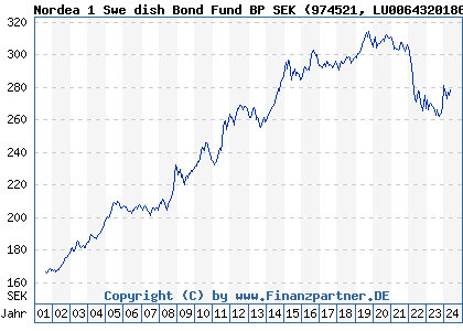 Chart: Nordea 1 Swe dish Bond Fund BP SEK) | LU0064320186